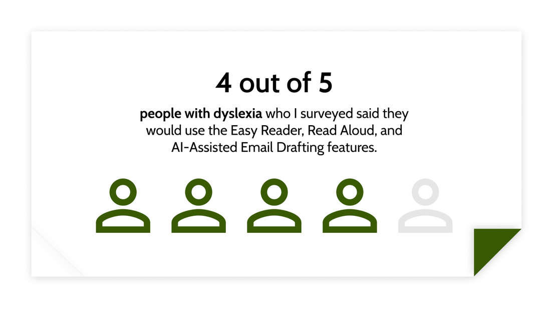 4 out of 5 people with dyslexia who I surveyed said they would use the Easy Reader, Read Aloud, and AI-Assisted Email Drafting features.