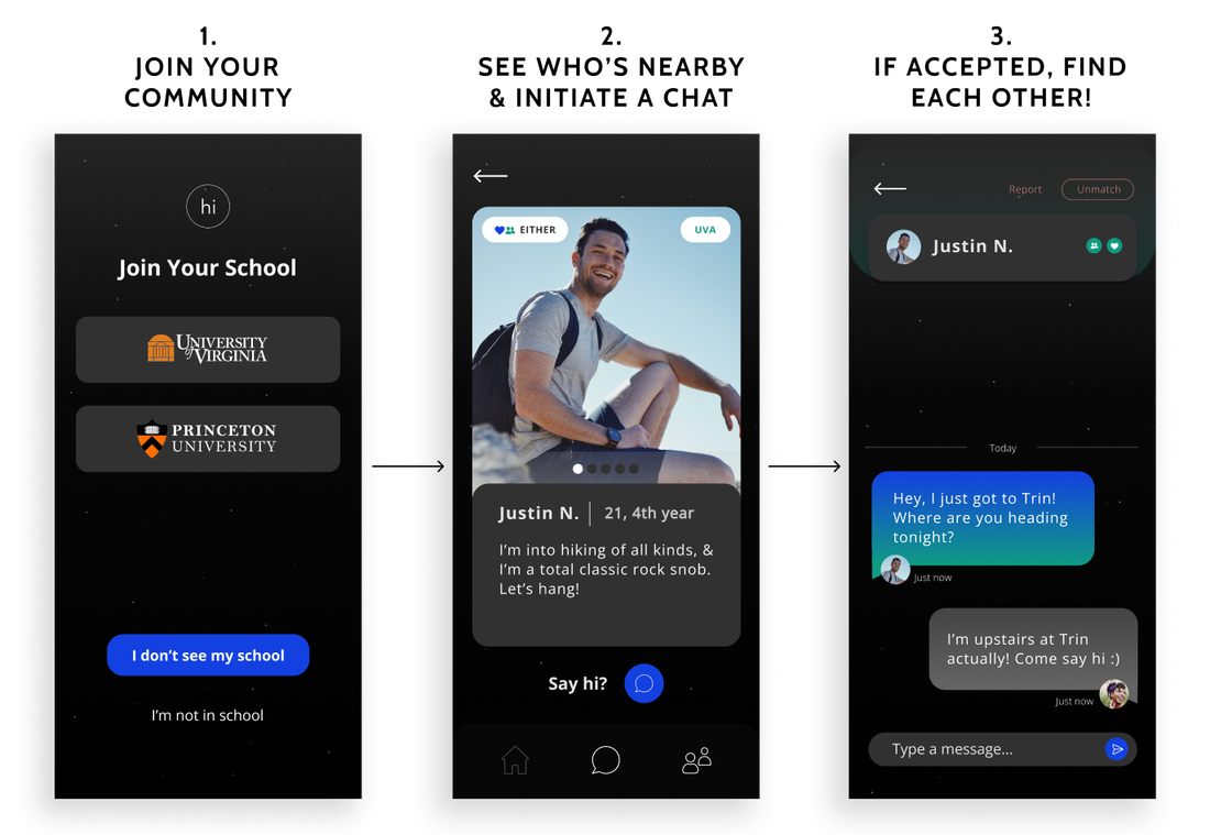 Showing the flow of Hi Social. 1- Join your community (select a university domain), 2- See who's nearby & initiate a chat, 3- If accepted, find each other! (an example chat of someone telling the other user where to find them in the bar) 