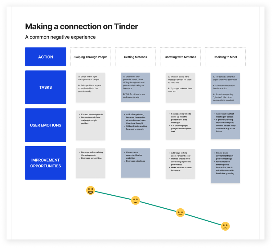 Journey Map about making a connection on Tinder. This outlines a common negative experience of a Tinder user, going from swiping through people, getting matches, chatting with matches, and then deciding whether or not to meet in-person. It shows how difficult it is to make a real connection on apps like Tinder, and how it's even harder to make an in-person connection. It is rarely successful, and opens up opportunities for improvement with Hi Social.